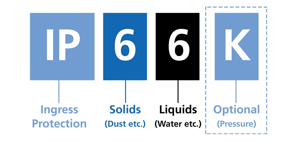 Chart explaining IP ingress protection ratings for dust and water