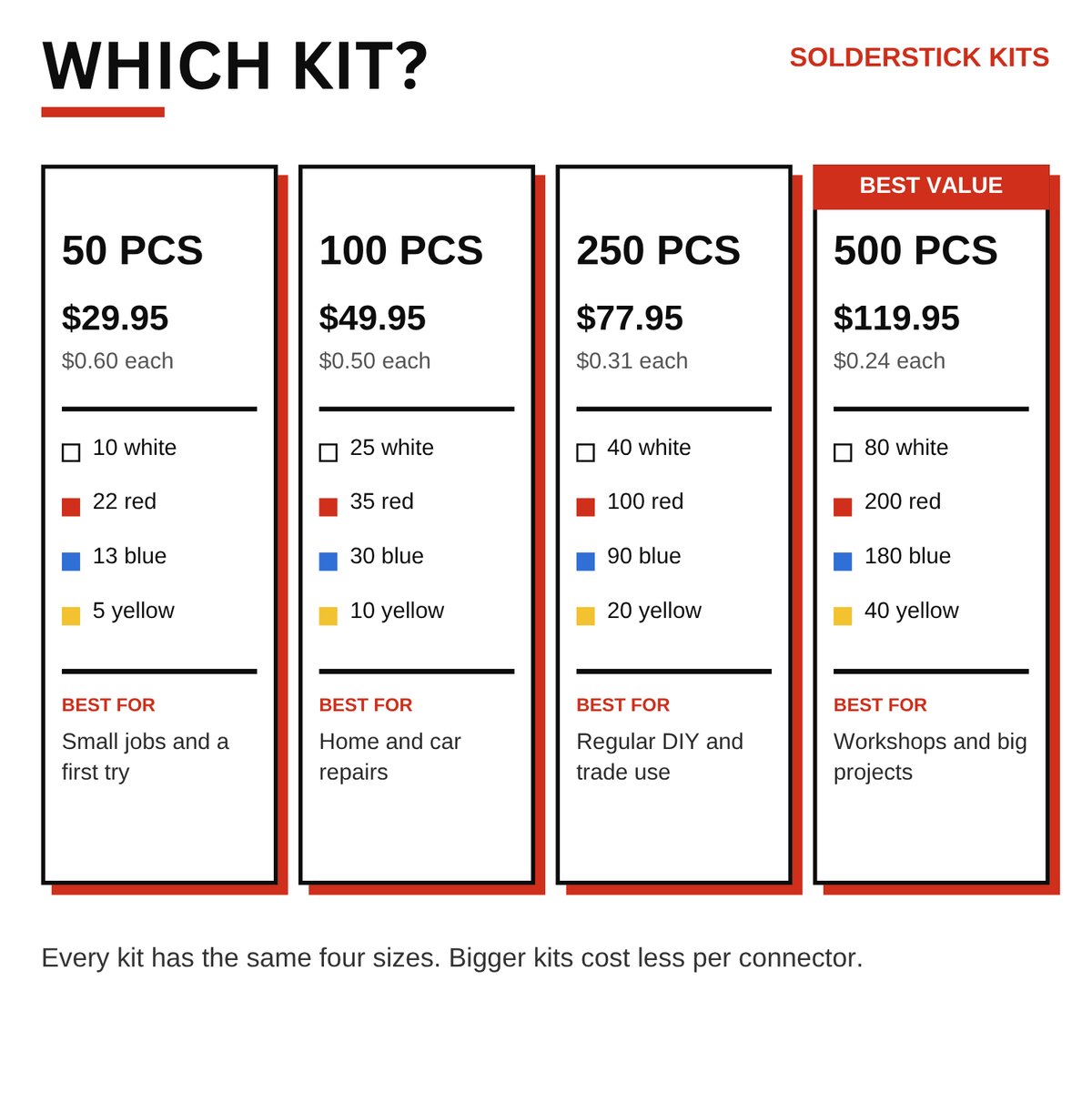 Which Solderstick kit: 50, 100, 250 and 500 PCS compared by price, price per connector and colour mix