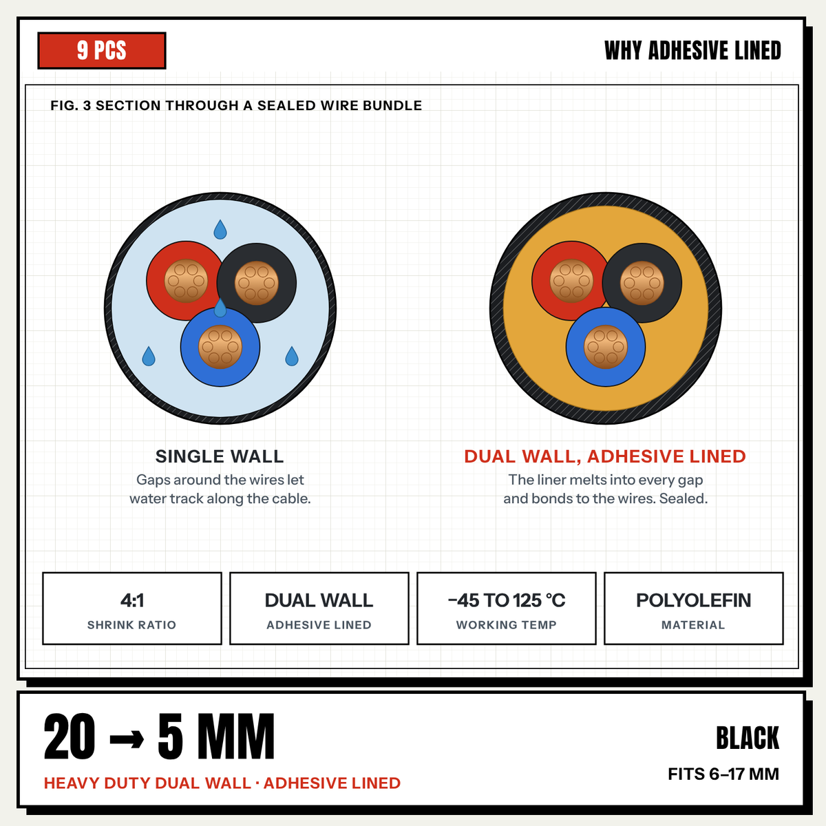 Black 4:1 dual wall adhesive heat shrink 20 to 5 mm, cross-section showing the adhesive liner sealing a wire bundle