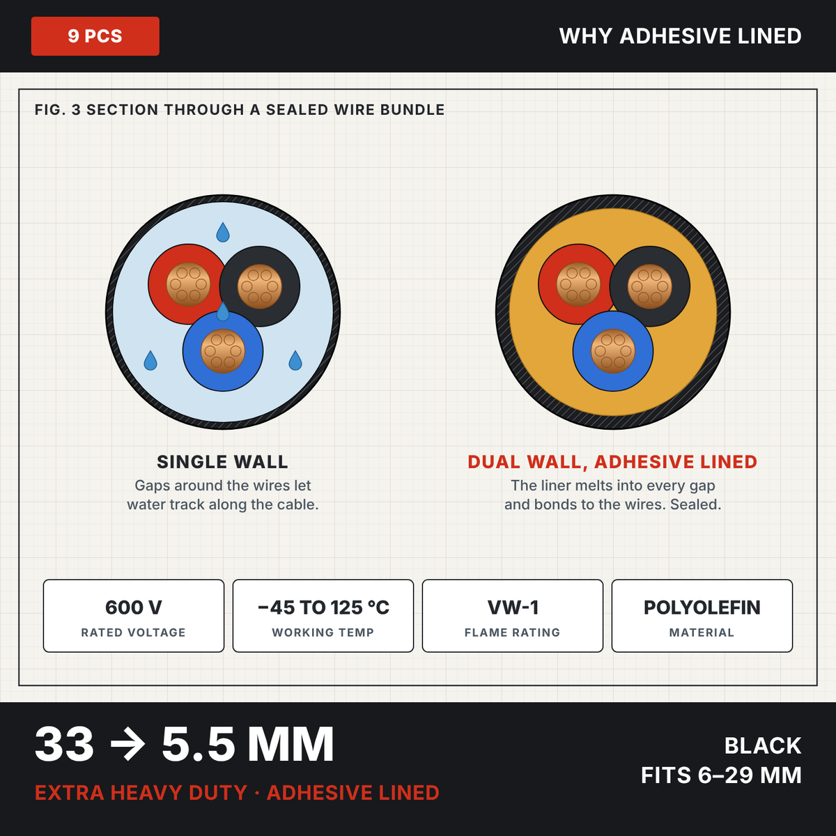Black 6:1 heavy wall adhesive heat shrink 33 to 5.5 mm, cross-section showing the adhesive liner sealing a wire bundle