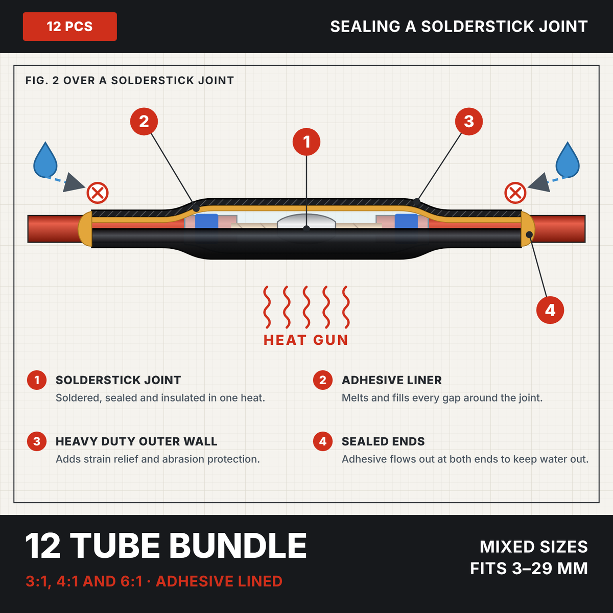 Ultimate heat shrink bundle, drawing of the tube sealing a Solderstick wire joint