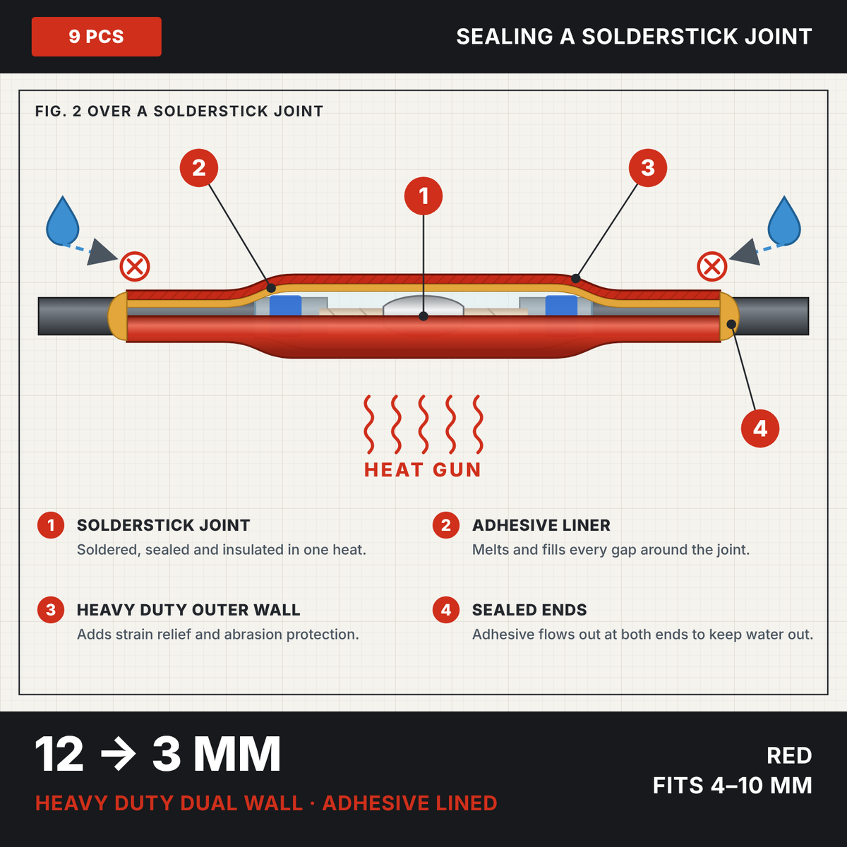 Red 4:1 dual wall adhesive heat shrink 12 to 3 mm, drawing of the tube sealing a Solderstick wire joint